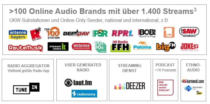 Regionale Digitale Portfolio Vermarktung